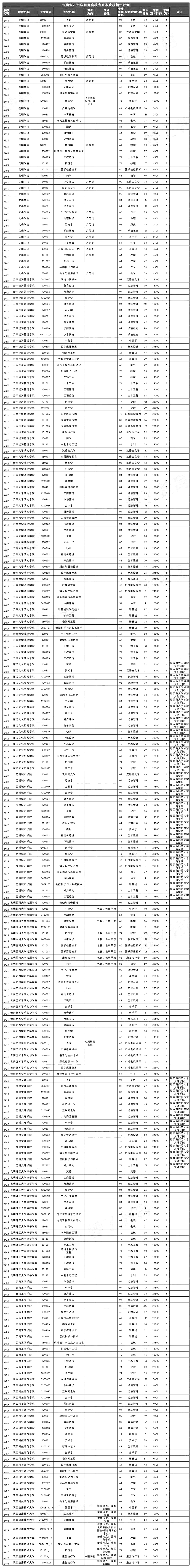 2022年云南專升本招生計劃