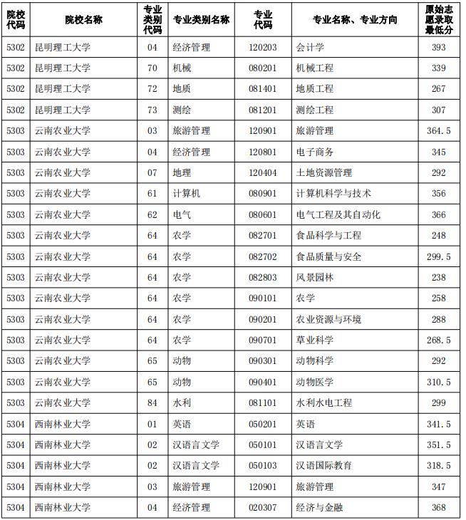 2023年云南專升本院校普通批原始志愿錄取分數線公布
