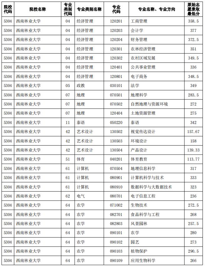 2023年云南專升本院校普通批原始志愿錄取分數線公布