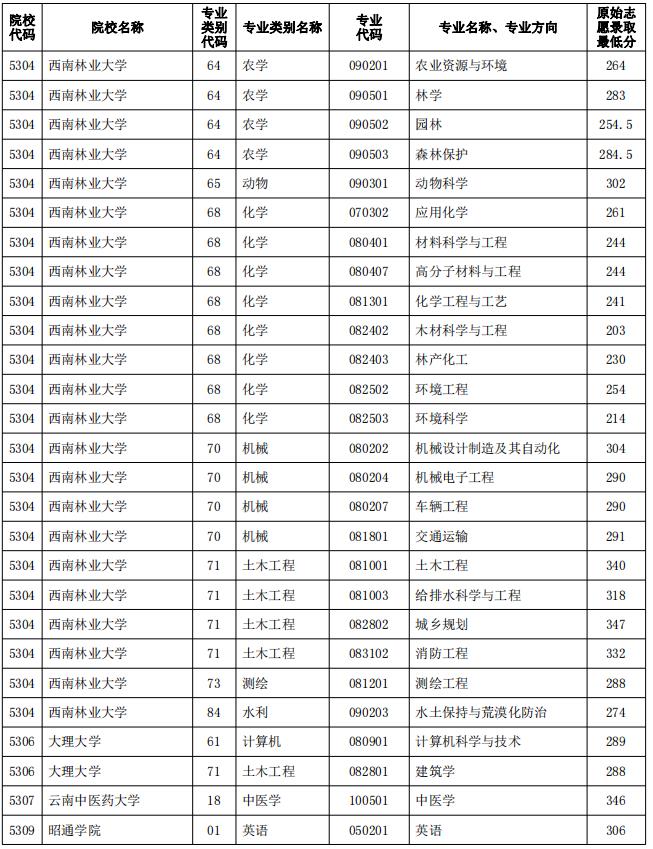 2023年云南專升本院校普通批原始志愿錄取分數線公布