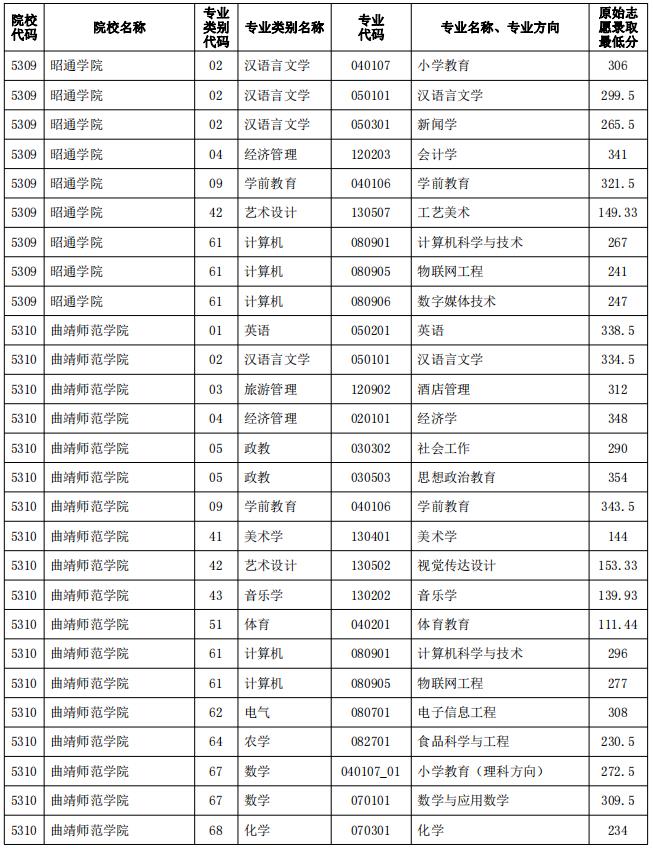2023年云南專升本院校普通批原始志愿錄取分數線公布
