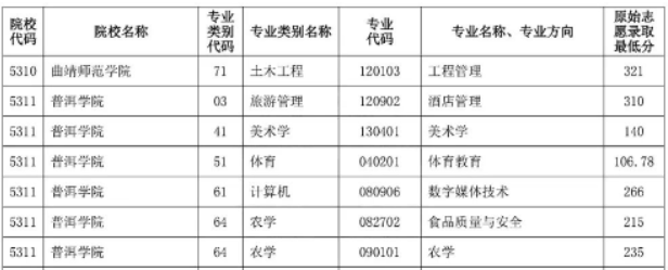 2023年普洱學院專升本錄取分數(shù)線1.png