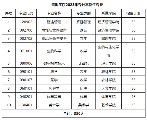 2023年普洱學院專升本錄取分數(shù)線