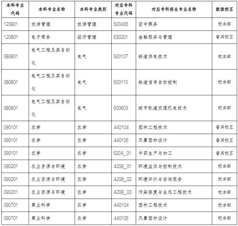 云南農(nóng)業(yè)大學(xué)專升本第二輪專業(yè)對(duì)照表
