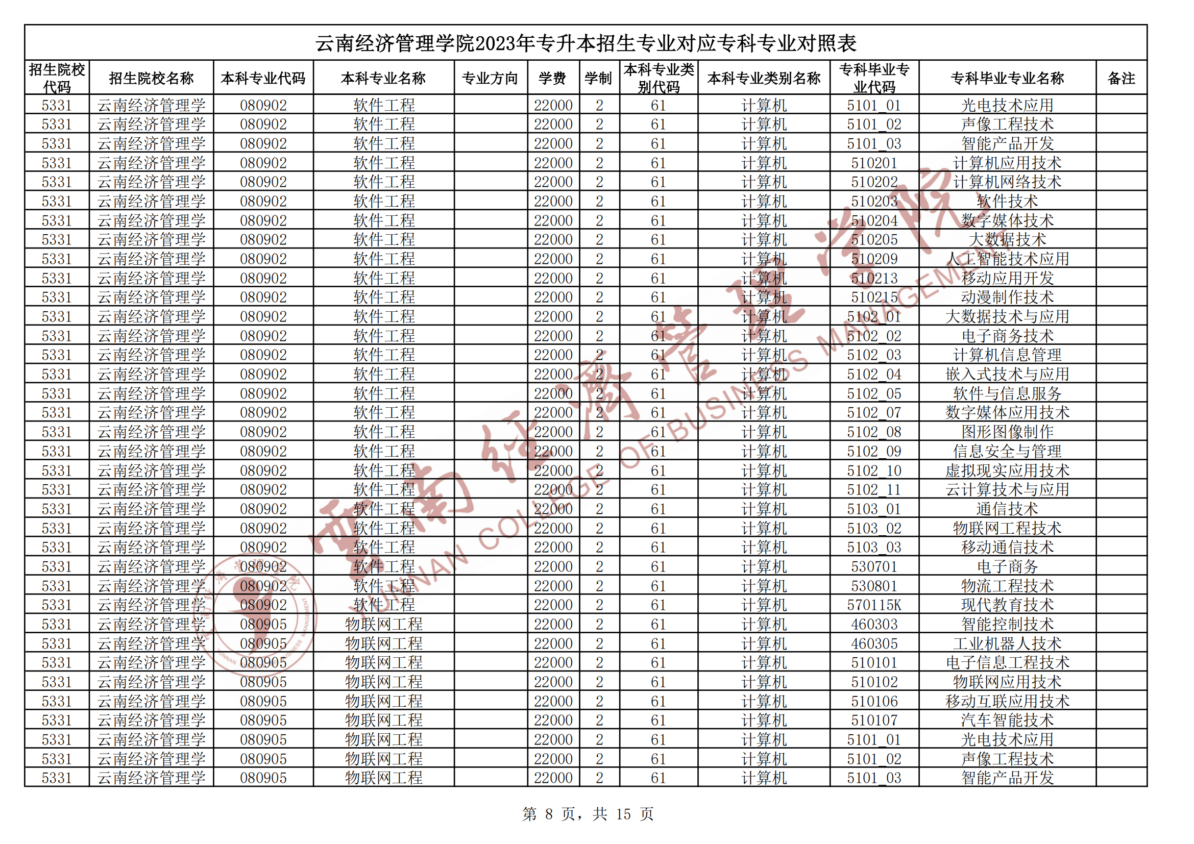 2024云南經濟管理學院專升本專業對照表是什么？