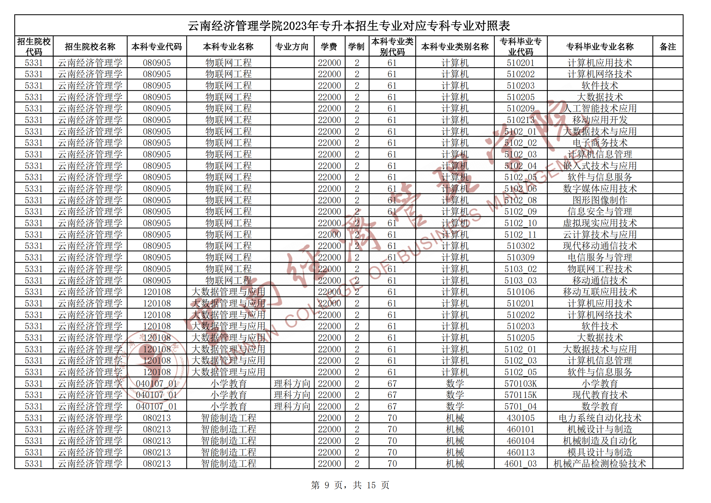 2024云南經濟管理學院專升本專業對照表是什么？