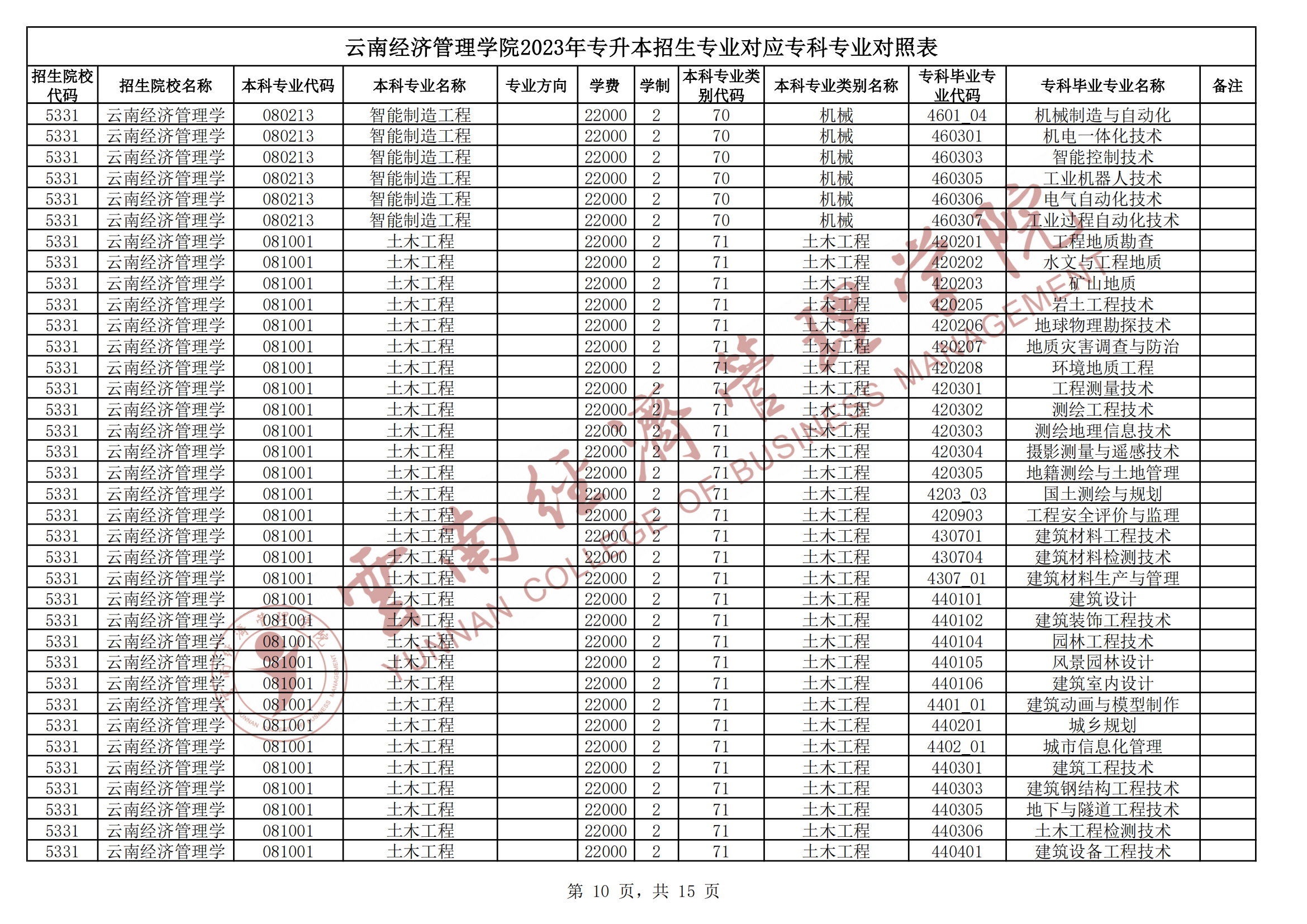 2024云南經濟管理學院專升本專業對照表是什么？