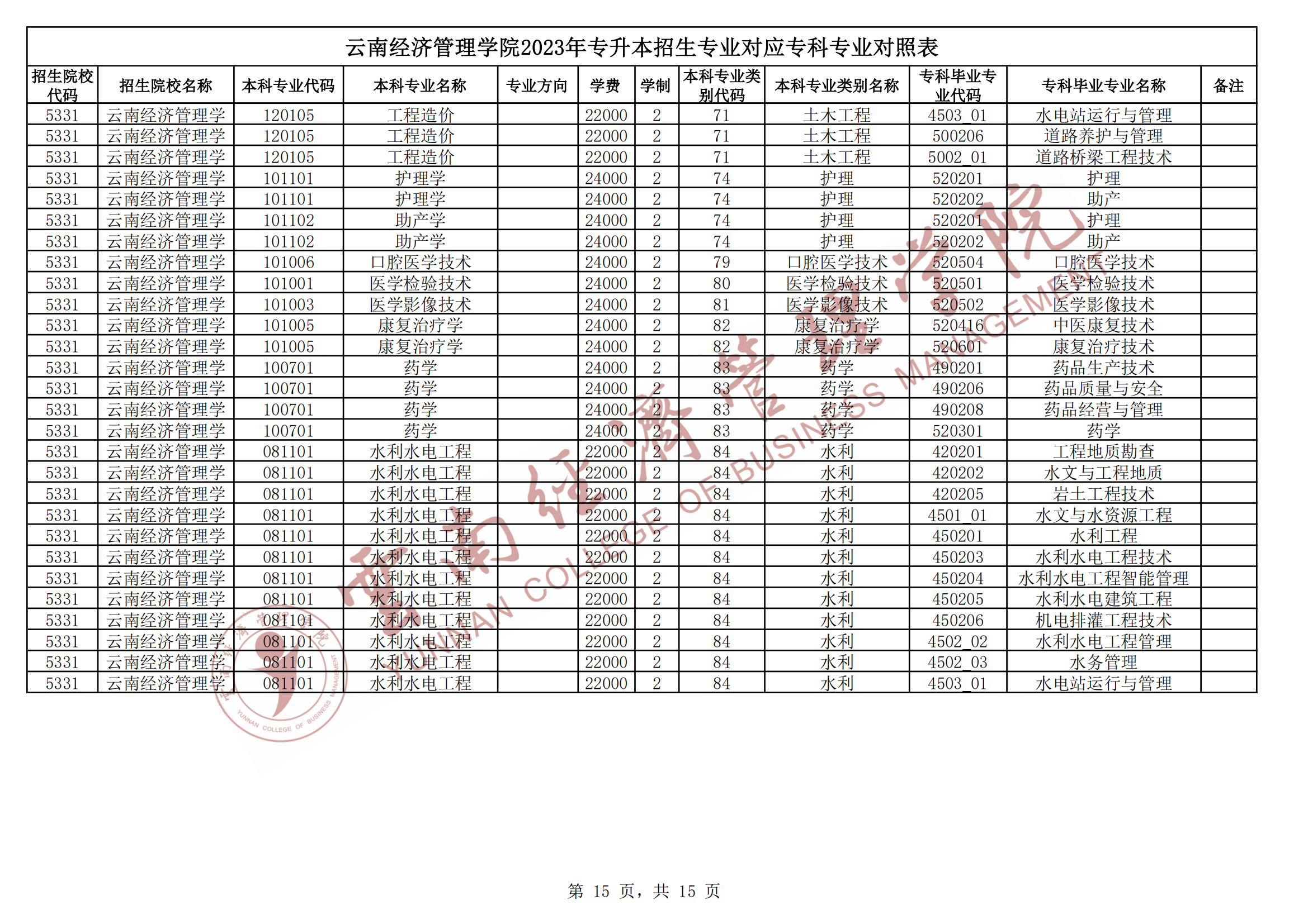 2024云南經濟管理學院專升本專業對照表是什么？