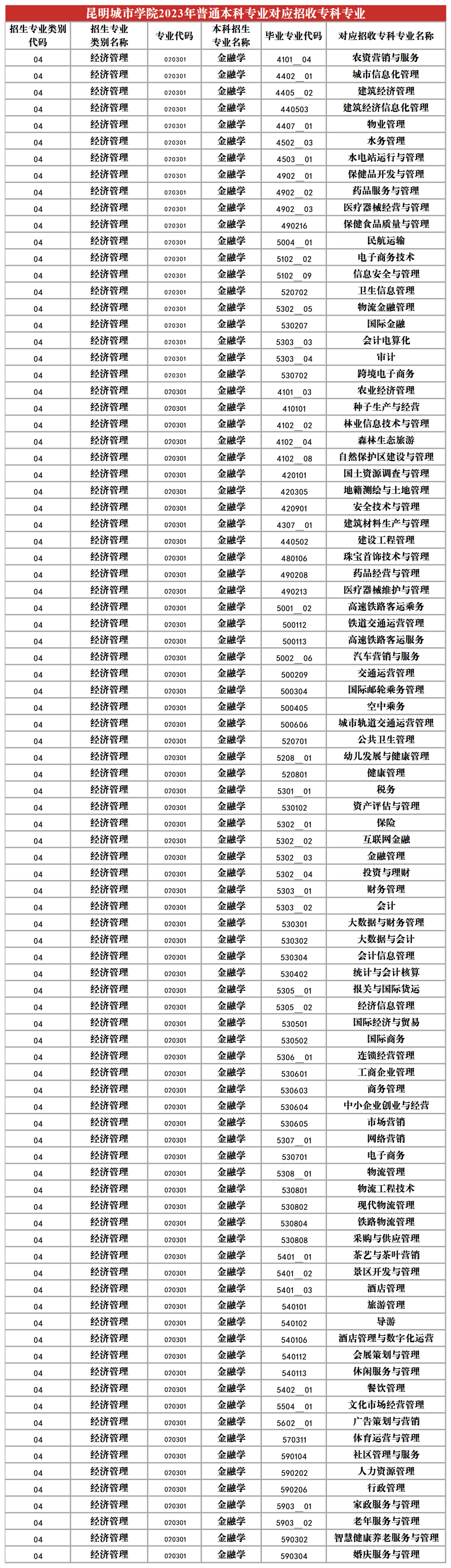 2024昆明城市學院專升本專業對照表是什么?