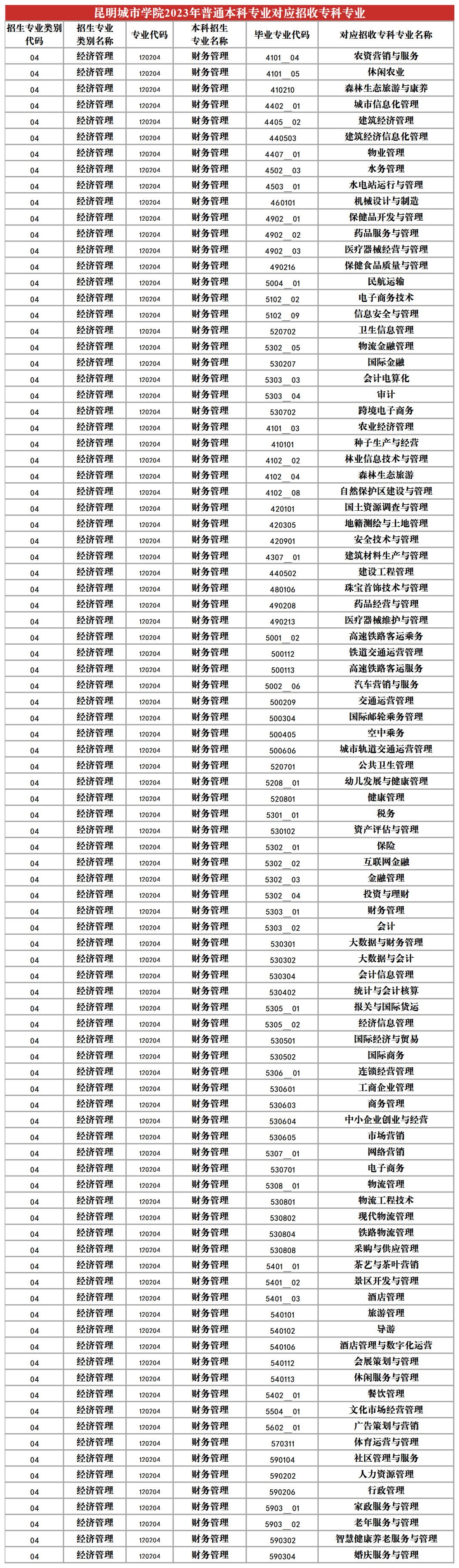 2024昆明城市學院專升本專業對照表是什么?