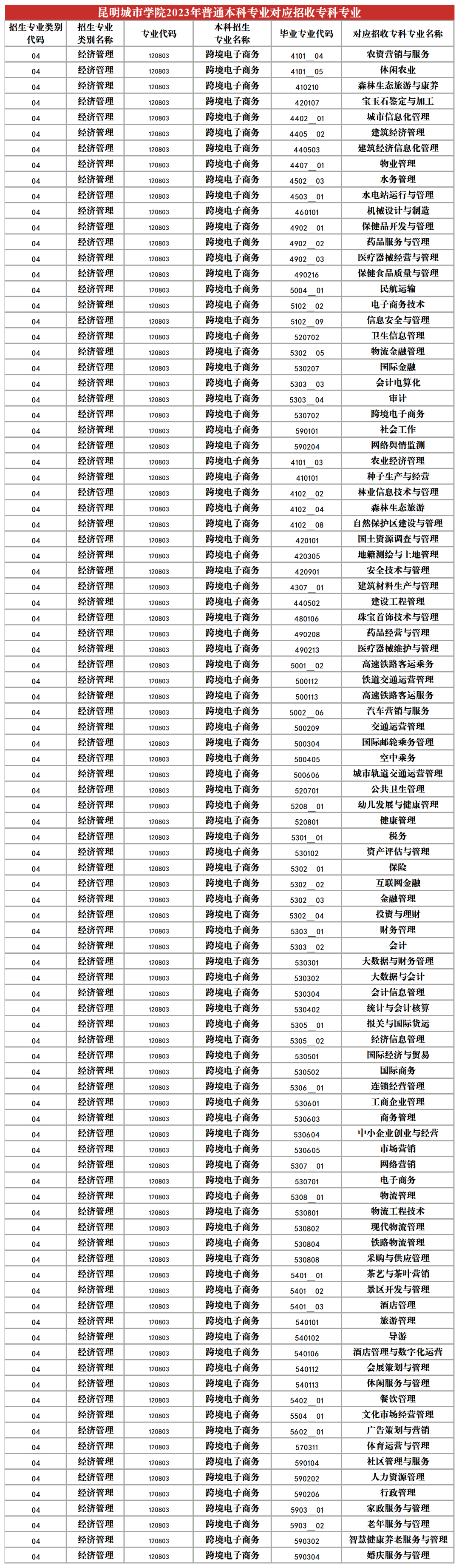 2024昆明城市學院專升本專業對照表是什么？