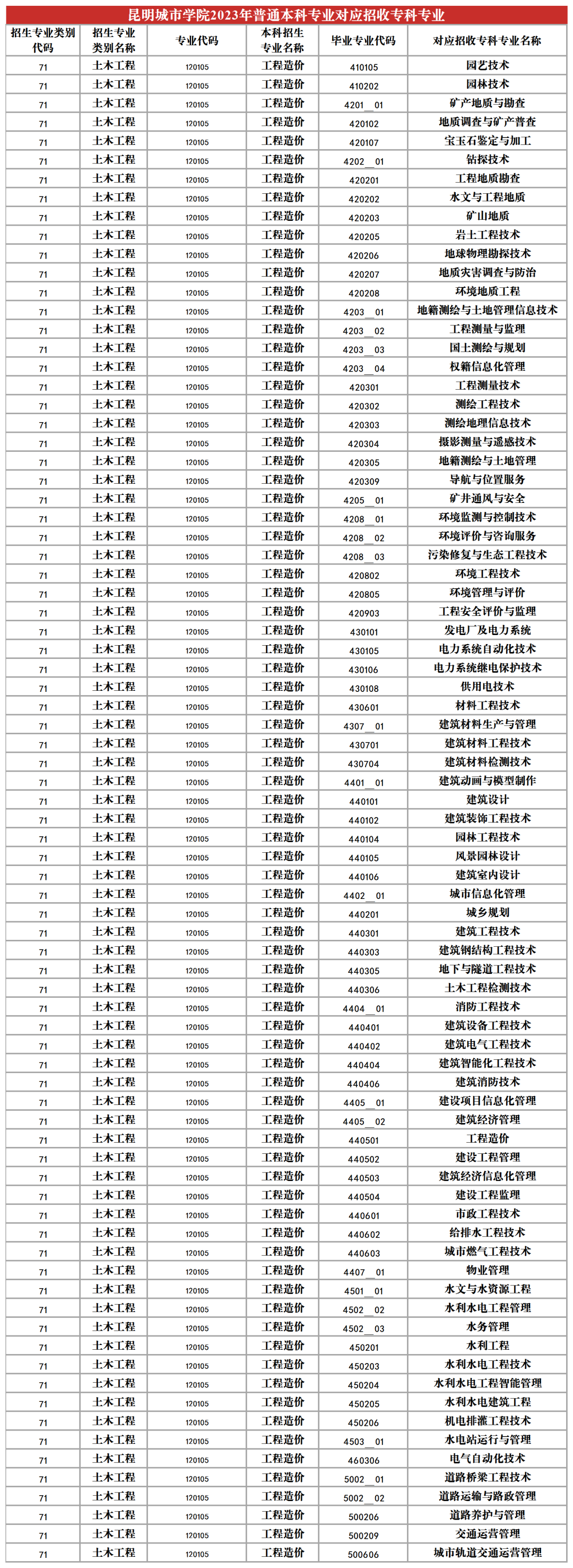 2024昆明城市學院專升本專業對照表是什么？