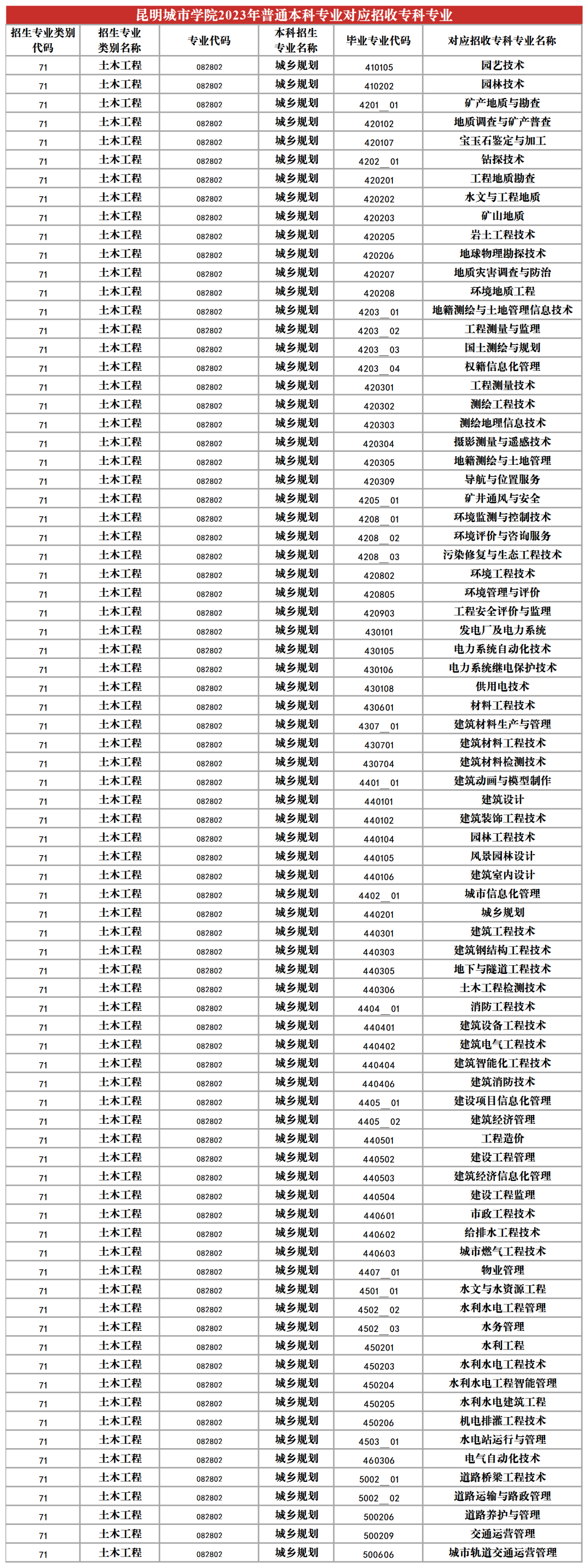 2024昆明城市學院專升本專業對照表是什么？