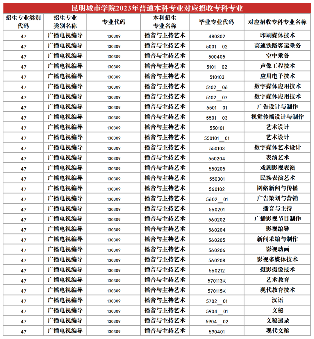 2024昆明城市學院專升本專業對照表是什么？