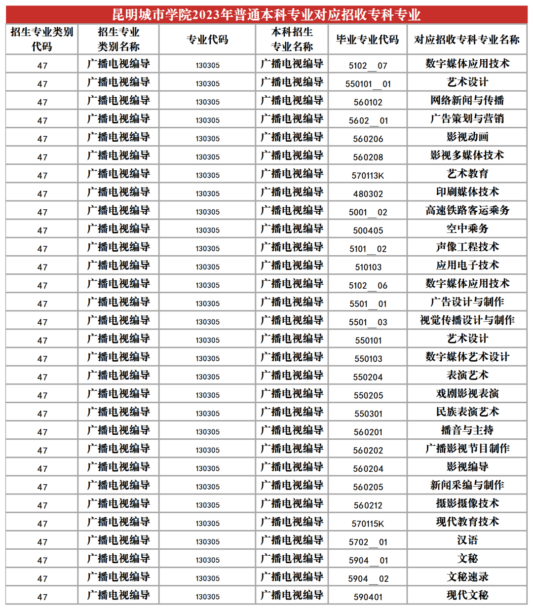2024昆明城市學院專升本專業對照表是什么？