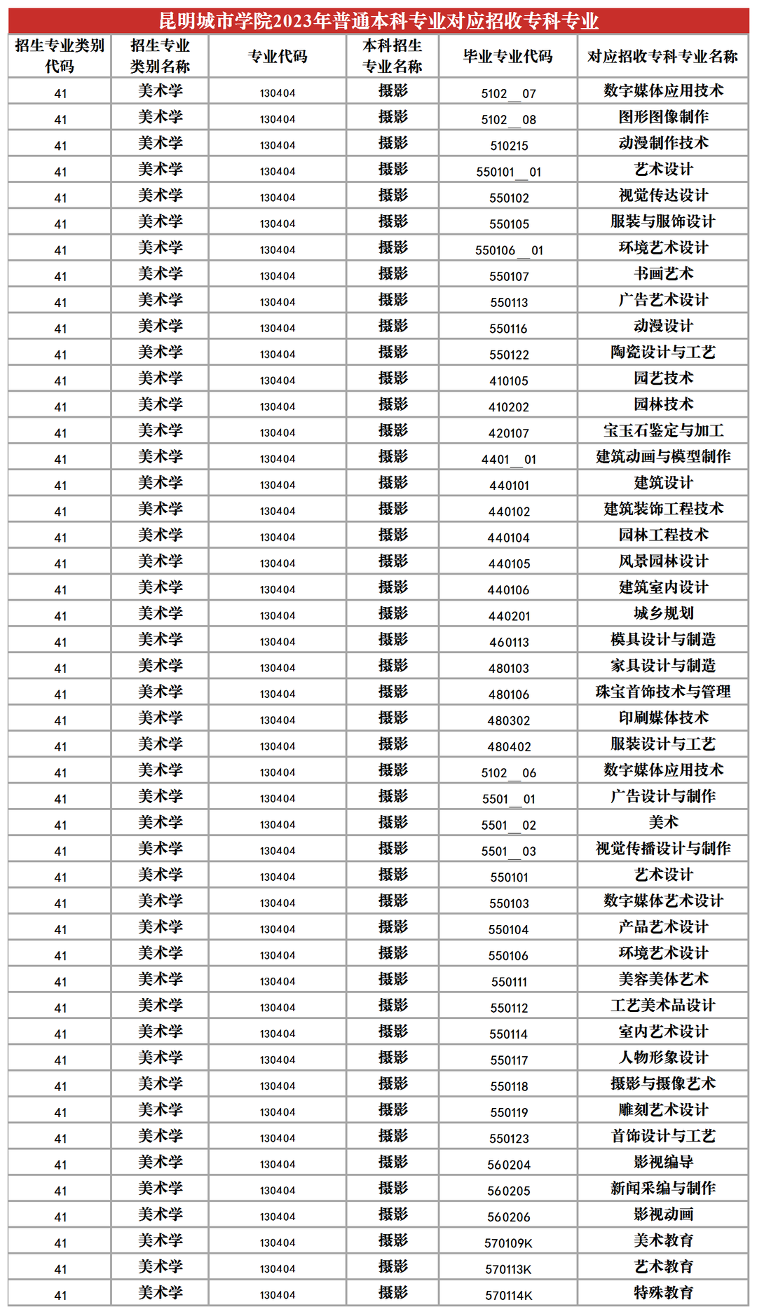 2024昆明城市學院專升本專業對照表是什么？