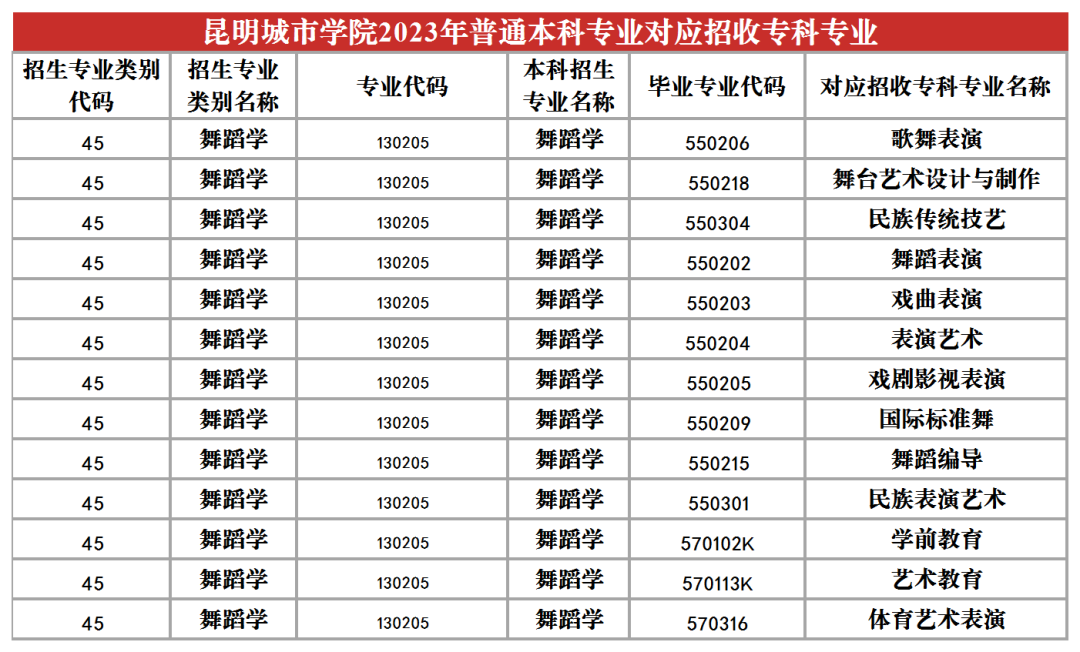 2024昆明城市學院專升本專業對照表是什么？