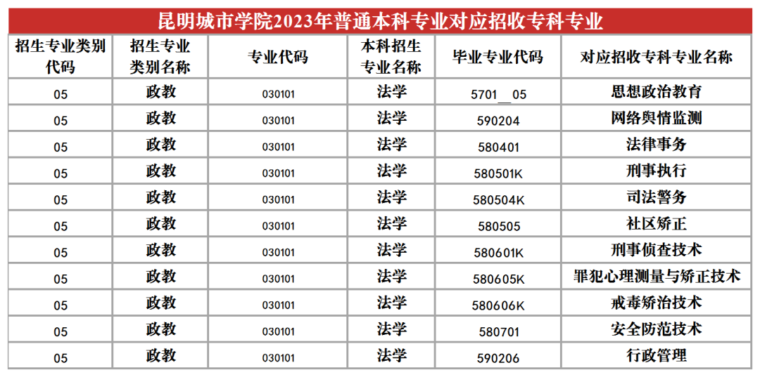 2024昆明城市學院專升本專業對照表是什么?