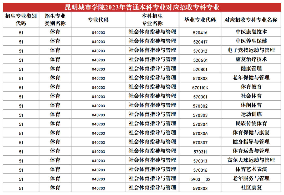 2024昆明城市學院專升本專業對照表是什么？