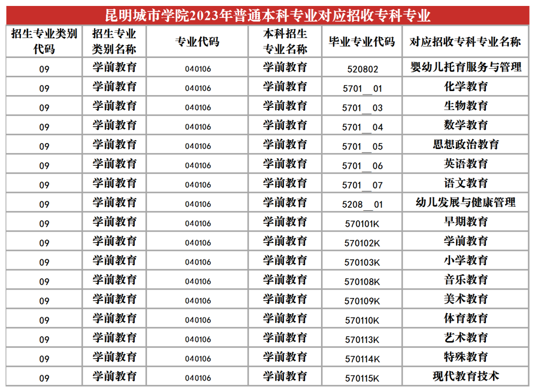 2024昆明城市學院專升本專業對照表是什么？