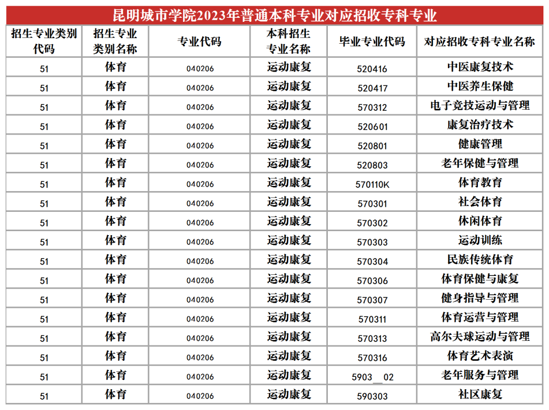 2024昆明城市學院專升本專業對照表是什么？