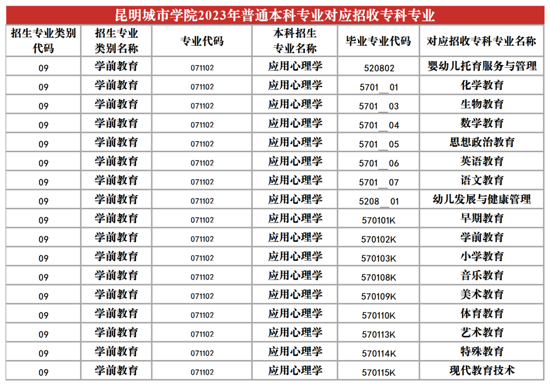 2024昆明城市學院專升本專業對照表是什么？