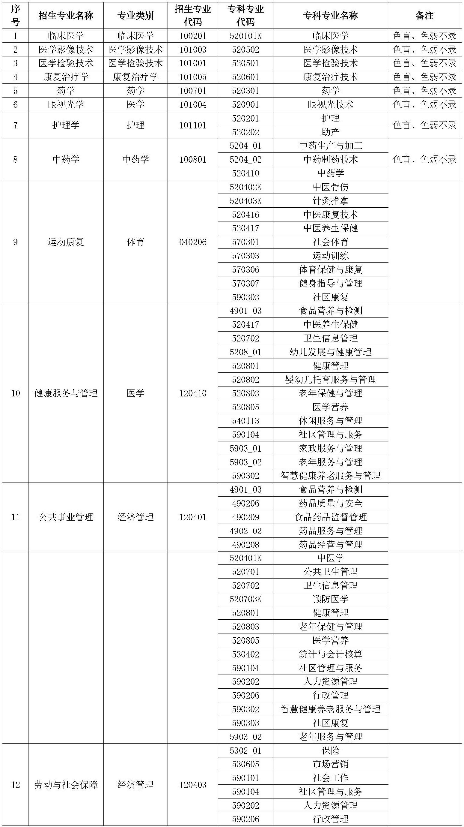 2024昆明醫科大學海源學院專升本專業對照表是什么？