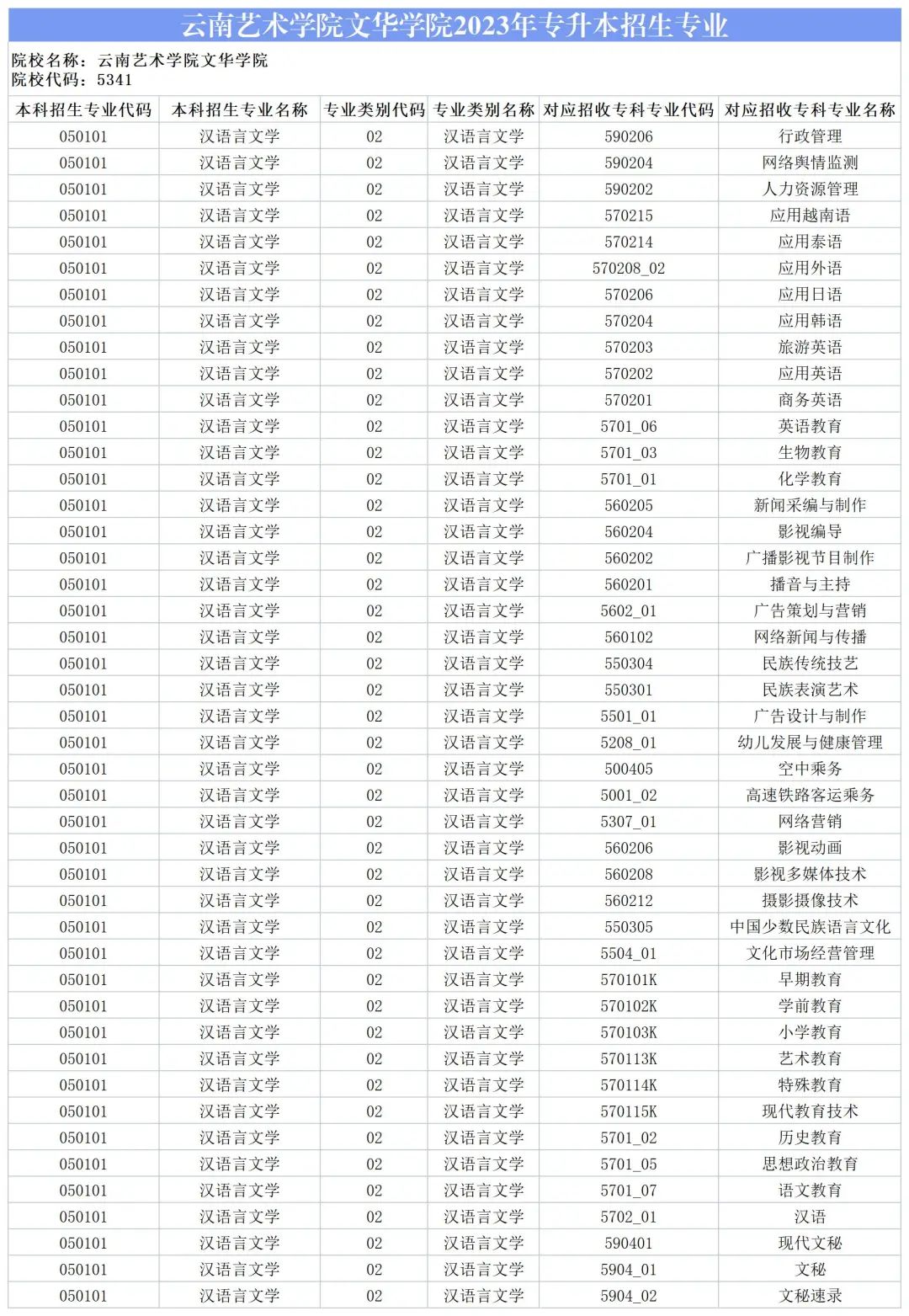 2024云南藝術學院文華學院專升本專業對照表是什么？ 