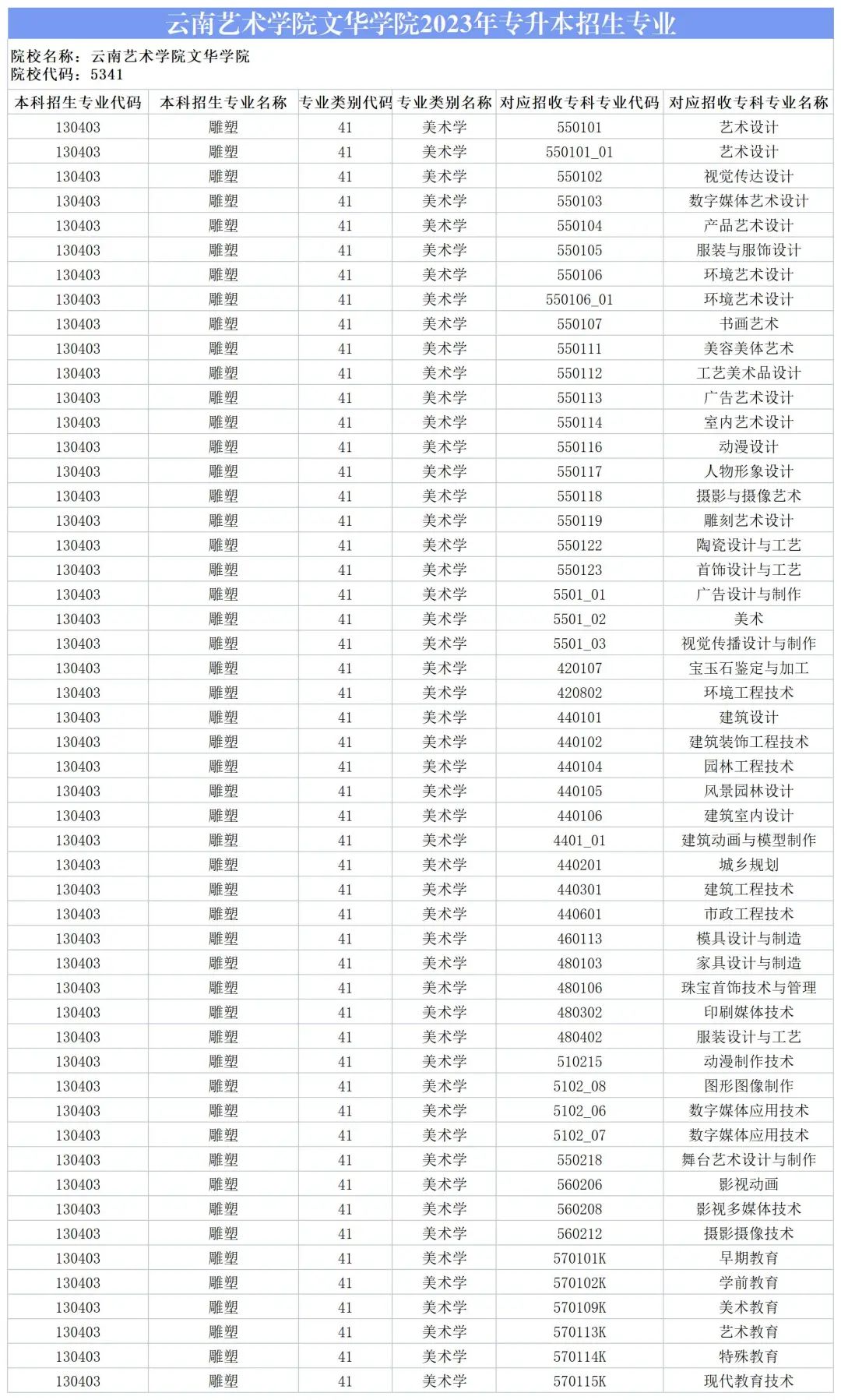 2024云南藝術學院文華學院專升本專業對照表是什么？ 