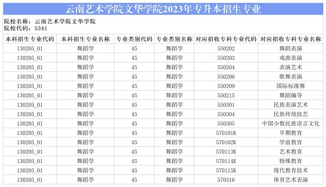 2024云南藝術學院文華學院專升本專業對照表是什么？ 