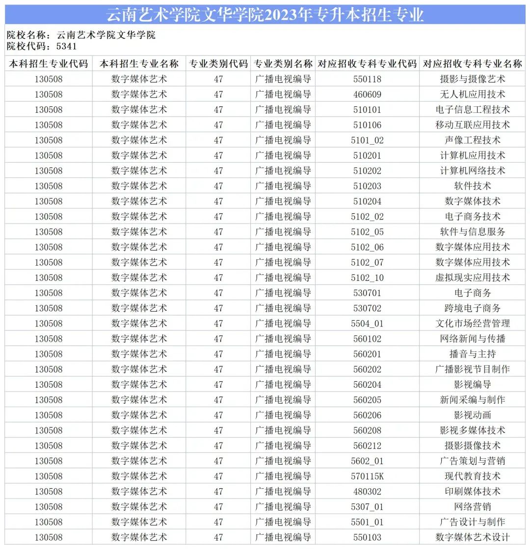 2024云南藝術學院文華學院專升本專業對照表是什么？ 