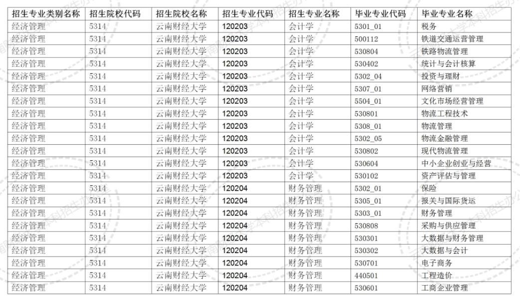 2024云南財(cái)經(jīng)大學(xué)專(zhuān)升本專(zhuān)業(yè)對(duì)照表是什么？