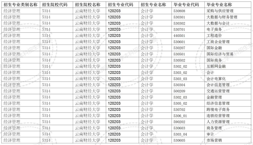2024云南財(cái)經(jīng)大學(xué)專(zhuān)升本專(zhuān)業(yè)對(duì)照表是什么？