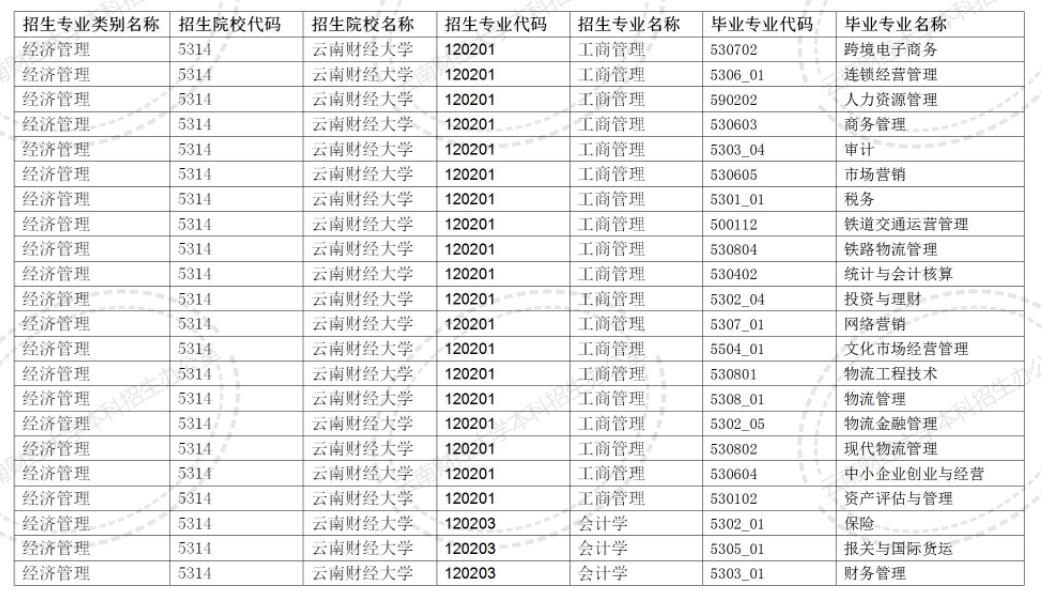 2024云南財(cái)經(jīng)大學(xué)專(zhuān)升本專(zhuān)業(yè)對(duì)照表是什么？