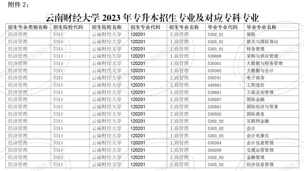 2024云南財(cái)經(jīng)大學(xué)專(zhuān)升本專(zhuān)業(yè)對(duì)照表是什么？