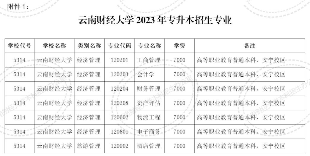 2024云南財(cái)經(jīng)大學(xué)專(zhuān)升本專(zhuān)業(yè)對(duì)照表是什么？
