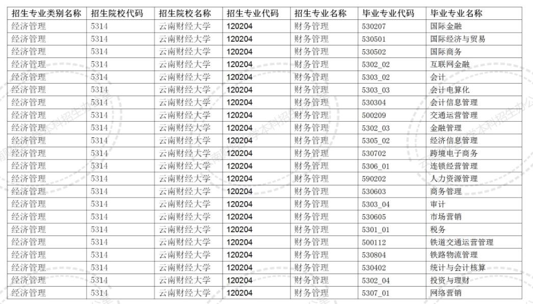 2024云南財(cái)經(jīng)大學(xué)專(zhuān)升本專(zhuān)業(yè)對(duì)照表是什么？