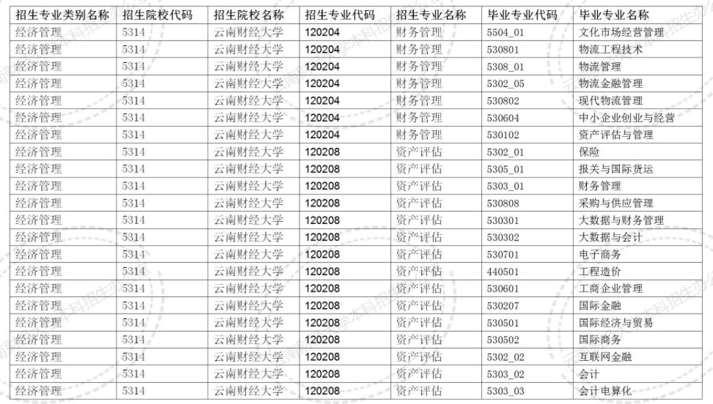 2024云南財(cái)經(jīng)大學(xué)專(zhuān)升本專(zhuān)業(yè)對(duì)照表是什么？