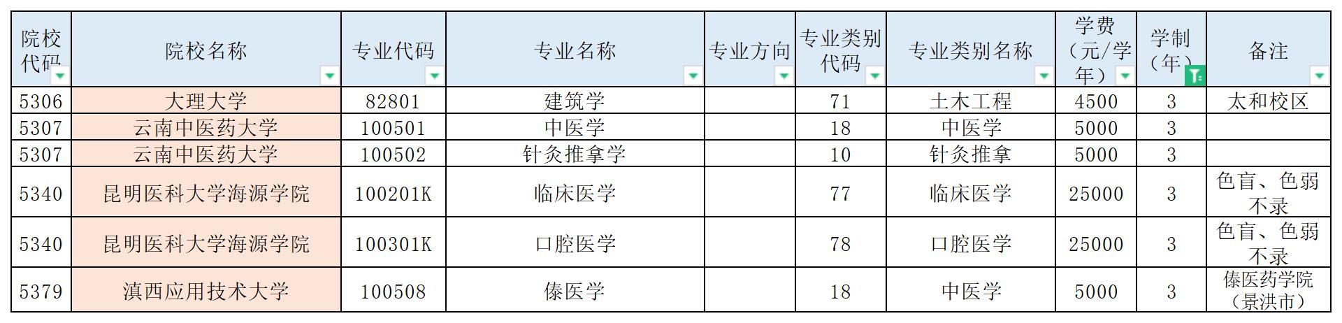 2023年云南專升本要讀三年的專業