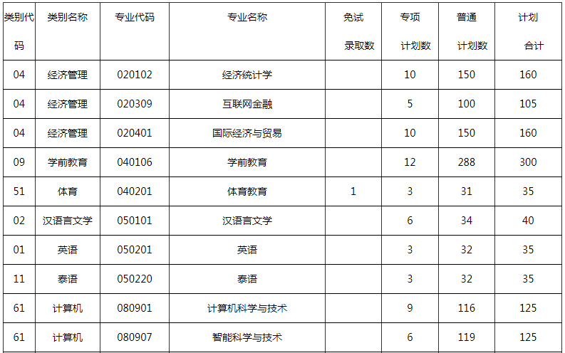 2023年昆明文理學院專升本招生人數