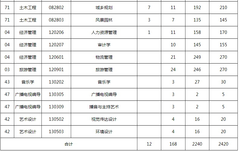 2023年昆明文理學院專升本招生人數