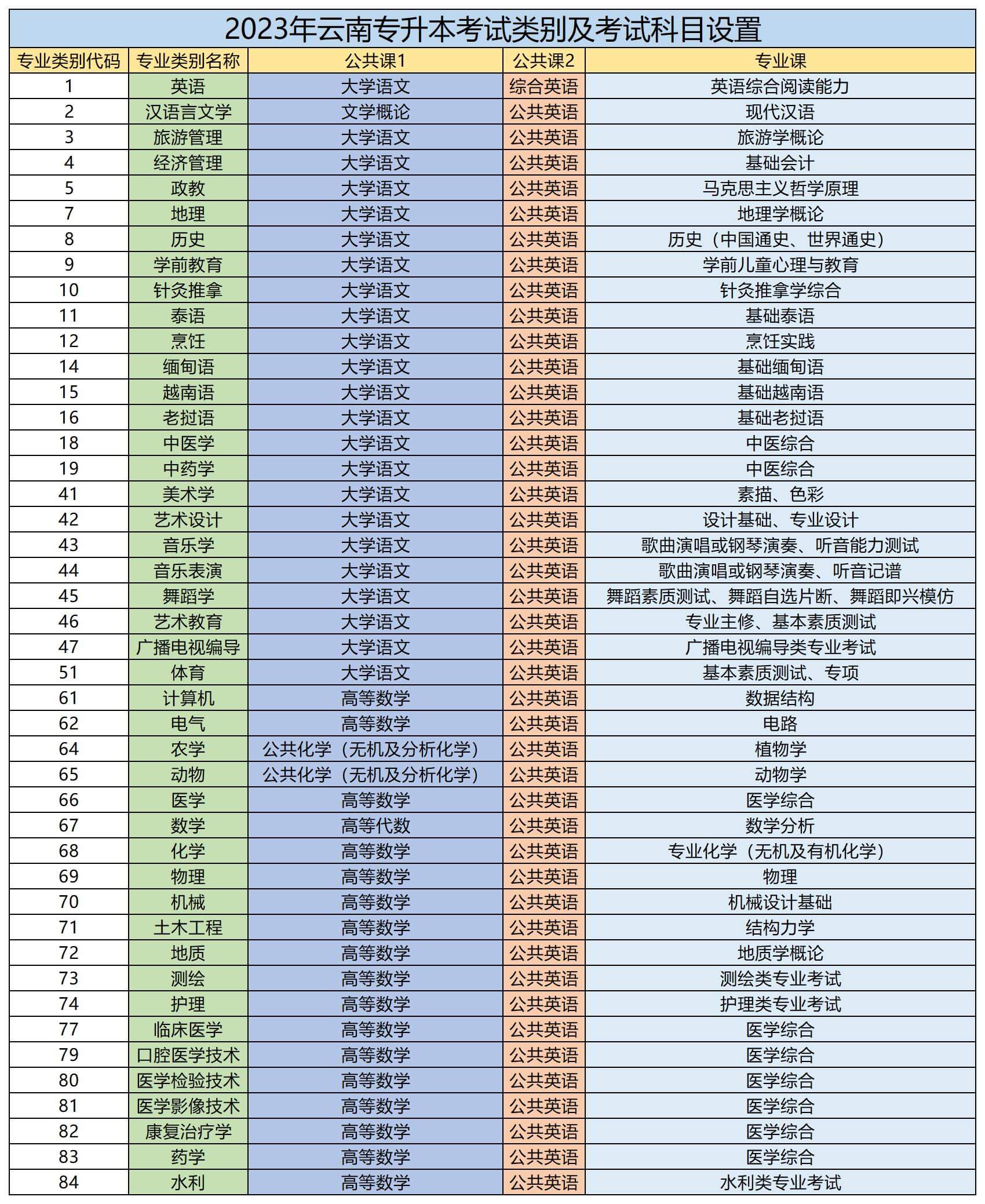 云南財(cái)經(jīng)大學(xué)2024年專(zhuān)升本考試科目