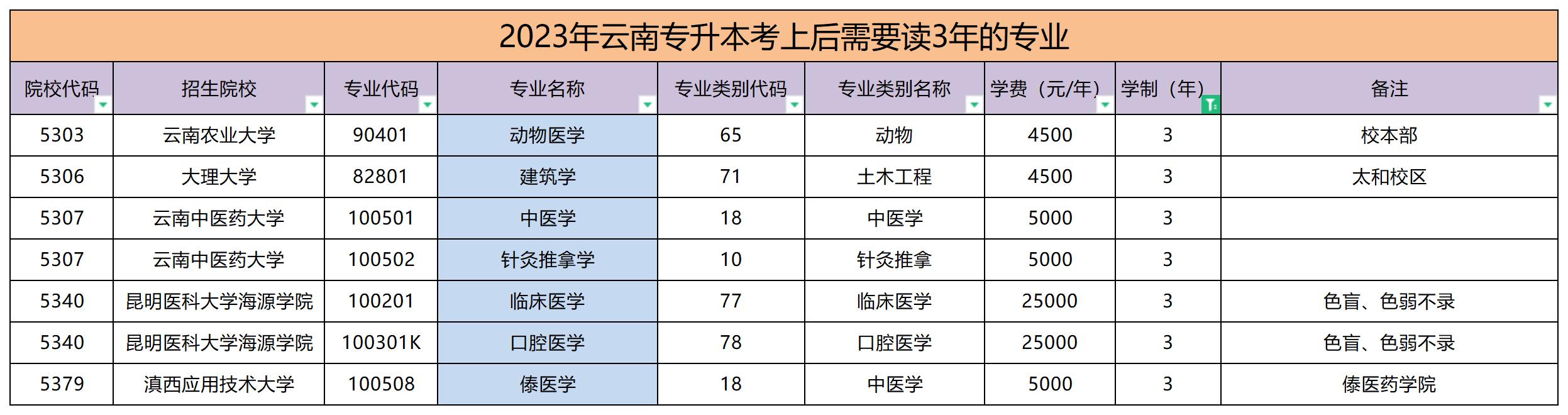 云南專升本考上后需要讀三年的專業(yè)