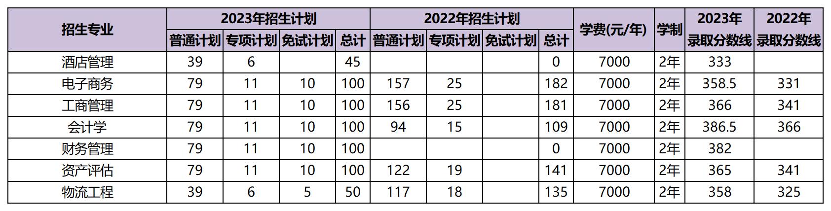 近兩年云南財經大學專升本招生數據