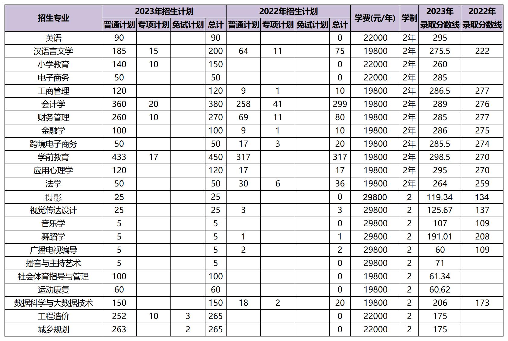 近兩年昆明城市學(xué)院專升本招生數(shù)據(jù)分析