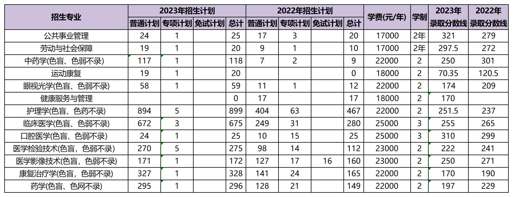近兩年昆明醫科大學海源學院專升本招生數據分析