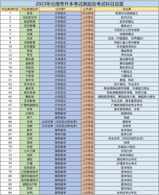 2024年云南專升本考試科目