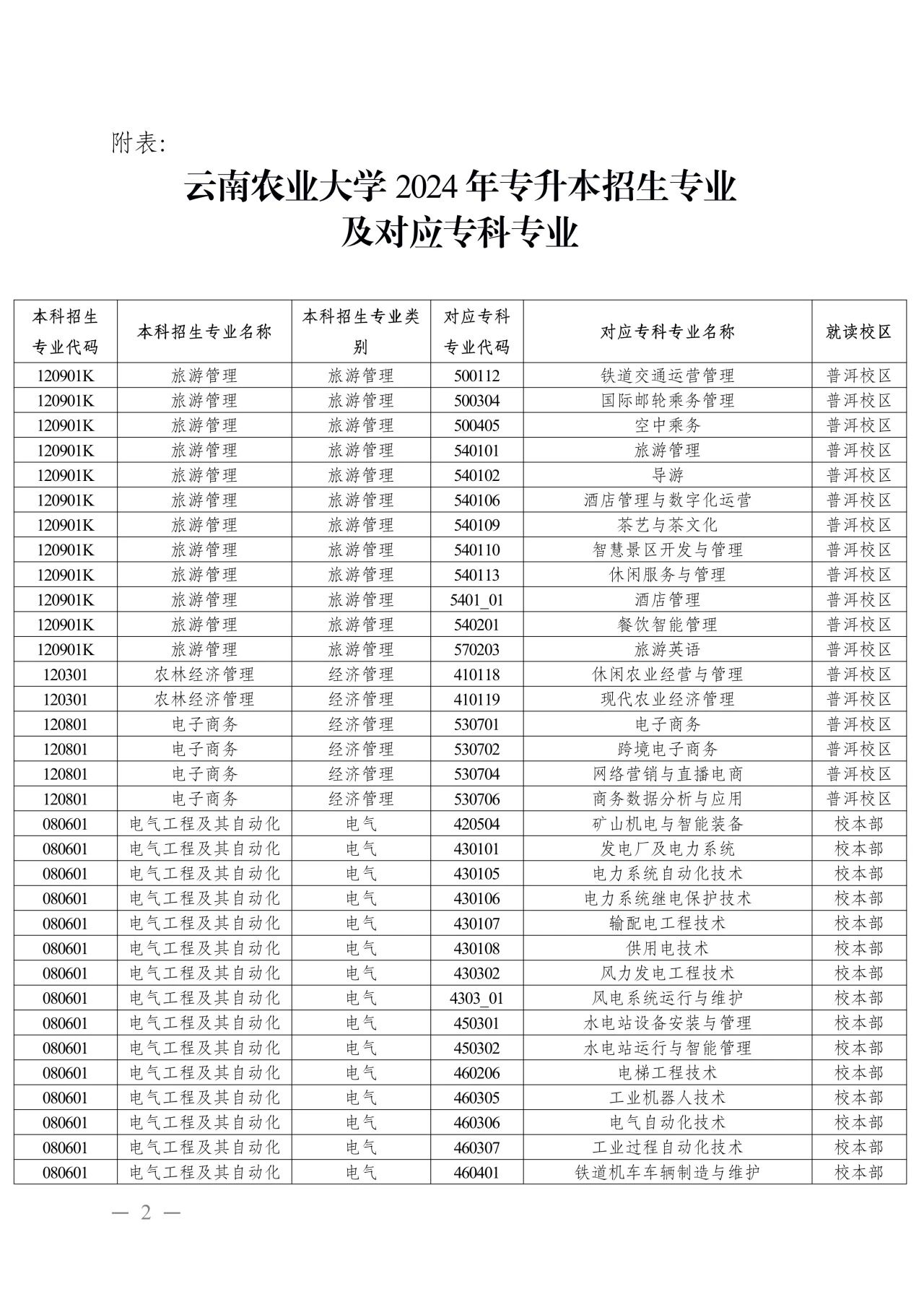 2024年云南農業大學專升本招生專業