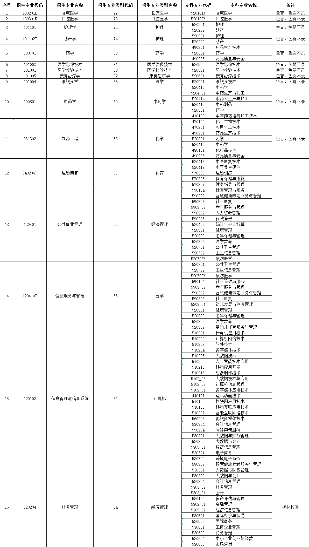 2024年昆明醫(yī)科大學海源學院專升本招生專業(yè)及對應專科專業(yè)