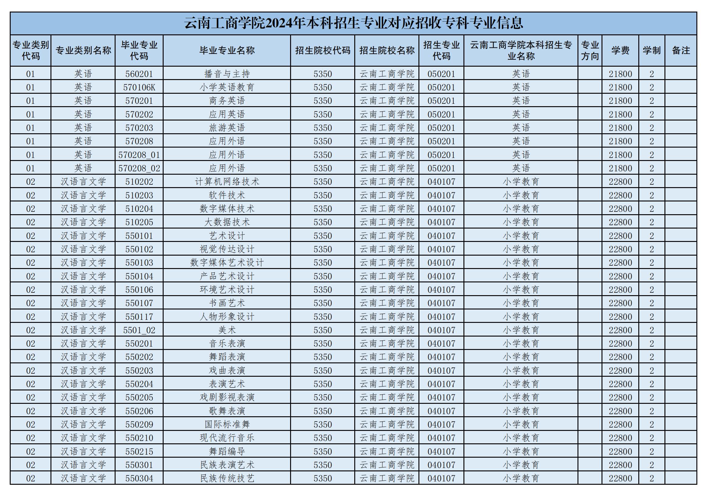 2024年云南工商學(xué)院專升本招生專業(yè)